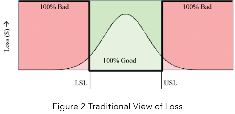 Figure 2 traditional view of loss