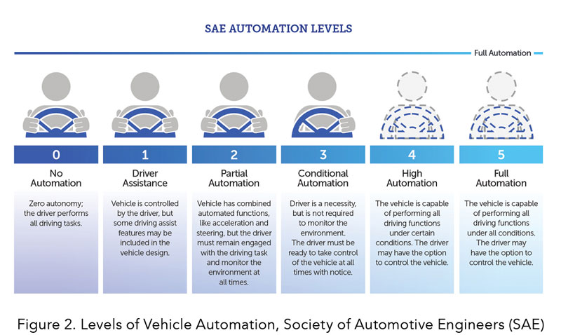 Figure 2. Levels of Vehicle Automation, Society of Automotive Engineers (SAE)