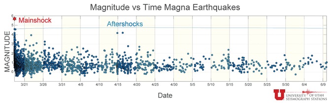 Magnitude-vs-time